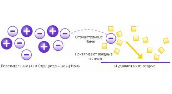 Презентация ионизация воздуха путь к долголетию