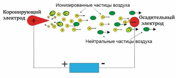 Презентация ионизация воздуха путь к долголетию