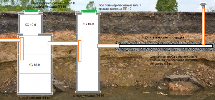 Дренаж участка как сделать своими руками – как правильно сделать своими руками, устройство, схема, виды (поверхностный, глубинный), нюансы для высокого уровня грунтовых вод +фото