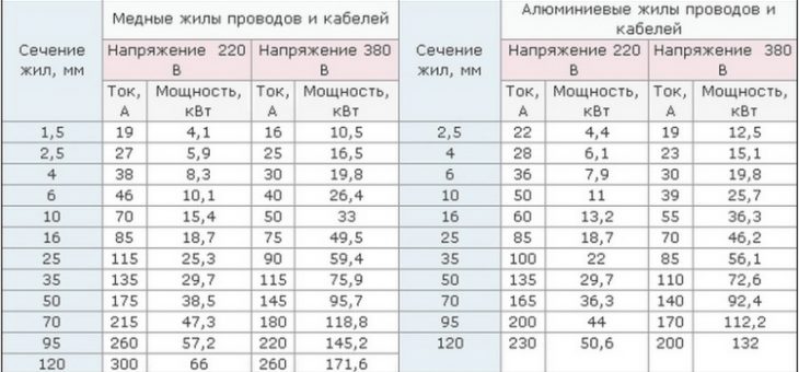 Формула для расчета силы тока – Расчеты электрика мощности, тока, даметра провода и его сечения. А если многожильный провод? Как рассчитать потребляемую мощность или ток онлайн калькулятором.