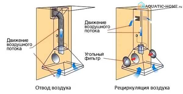 Высота установка вытяжки для кухни с отводом в вентиляцию