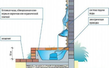 Как сделать фонтан своими руками без насоса