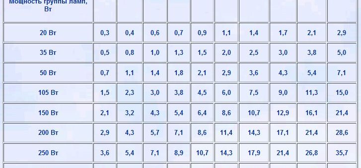 Какое сечение провода выбрать