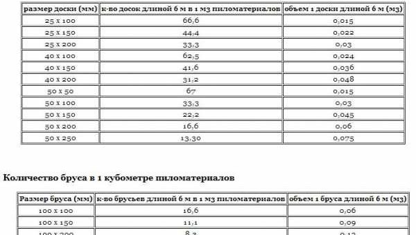 Калькулятор доски в кубе – расчет обрезного пиломатериала по таблице и формуле, влияние размеров и видов на итоговый объем, количество штук бруса