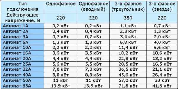 Калькулятор онлайн тока – Расчеты электрика мощности, тока, даметра провода и его сечения. А если многожильный провод? Как рассчитать потребляемую мощность или ток онлайн калькулятором.
