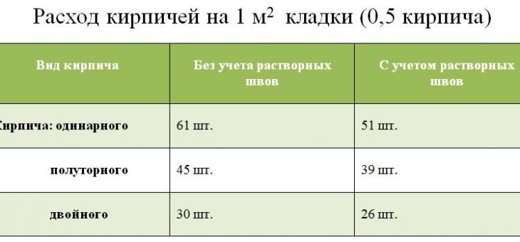 Кирпича в 1 в м – Сколько кирпичей может быть в 1м2 кладки облицовочного кирпича?