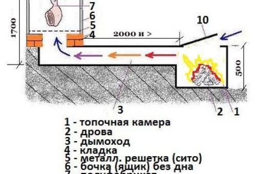 Конструкция коптильни холодного копчения своими руками – Простая конструкция коптильни для холодного копчения в домашних условиях