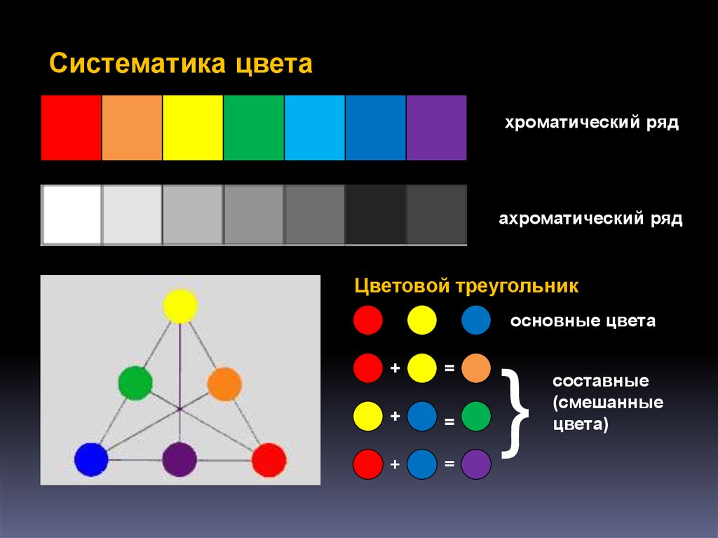 Классификация цветов. Цветоведение хроматические и ахроматические цвета. Цветоведение ахроматические цвета. Цветовой треугольник цветоведение. Смешанные (составные) цвета.