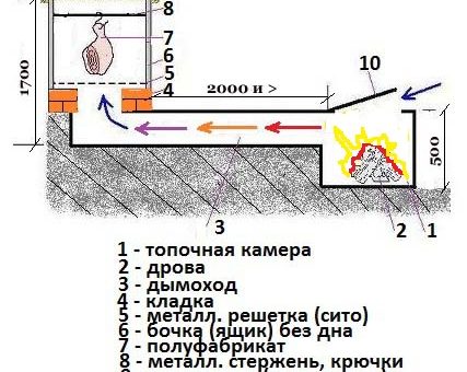 Коптильни горячего копчения размер – камера для дачи, конструкция для копчения колбасы, сала, размеры печи, как выбрать круглое устройство и смокер, стационарная коптильня