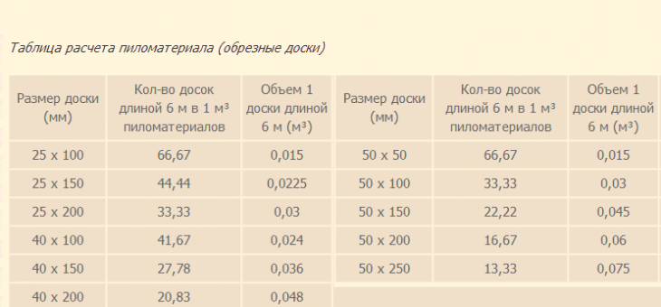 Кубатура доски обрезной