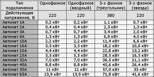 Онлайн калькулятор тока по мощности – Расчеты электрика мощности, тока, даметра провода и его сечения. А если многожильный провод? Как рассчитать потребляемую мощность или ток онлайн калькулятором.