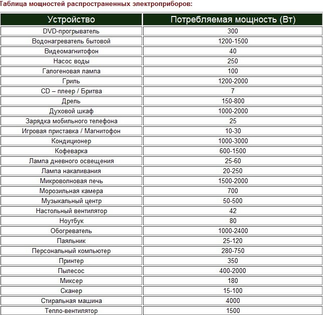 Расчет онлайн тока – Расчеты электрика мощности, тока, даметра провода ...