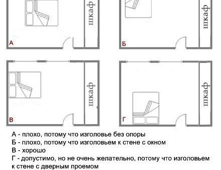 Расположение кровати по фен шуй – Фэн шуй спальни или расположение кровати по фен шуй. Какой должна быть спальня по феншую.