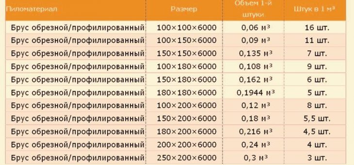 Сколько брусков в кубе 100 на 100