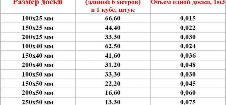 Сколько дюймовых досок в кубе