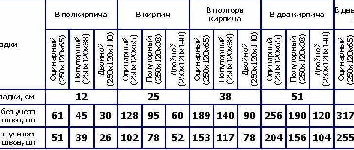 Сколько кирпичей в 1м2 кладки облицовочного кирпича одинарного полнотелого – видео-инструкция по монтажу своими руками, как рассчитать количество штук полуторного и дргуих видов кирпичного материала, цена, фото