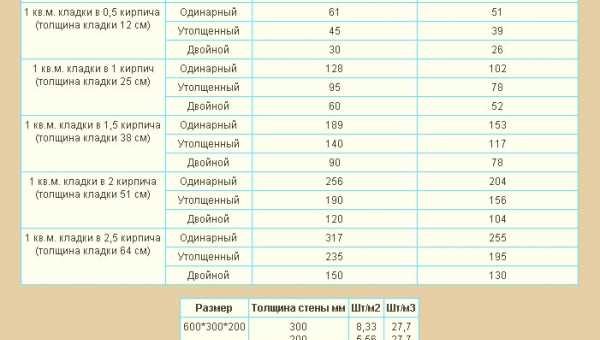 Сколько квадратных метров в одном кубе кирпича – Как рассчитать, сколько в одном кубе квадратных метров строительного материала