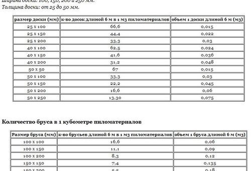 Сколько штук бруса 100х100 в кубе