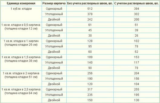 Сколько силикатных кирпичей в кубе