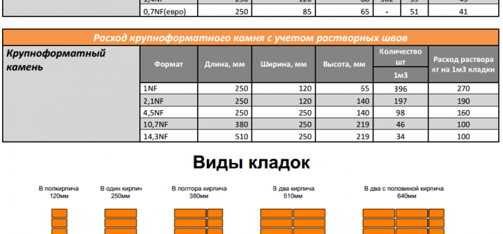 Сколько в 1 м2 кирпича штук – видео-инструкция по монтажу своими руками, как рассчитать количество штук полуторного и дргуих видов кирпичного материала, цена, фото