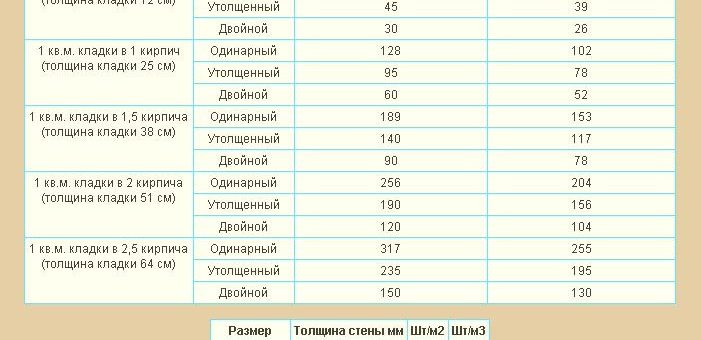 Сколько в 1 м3 кладки кирпичей – видео-инструкция по монтажу своими руками, сколько изделий в квадратном метре, в кубе, цена, фото