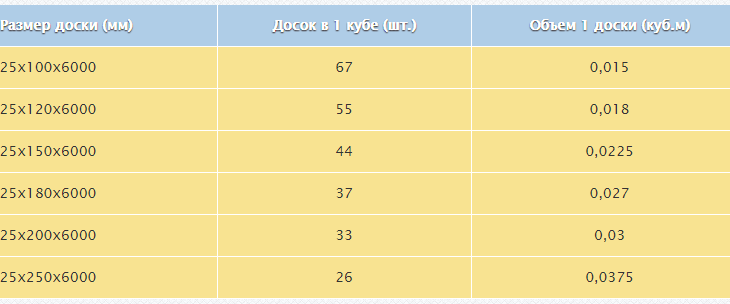 Сколько в кубе досок онлайн калькулятор – Сколько штук доски в кубе? :: Калькулятор доски :: Расчет стоимости доски онлайн