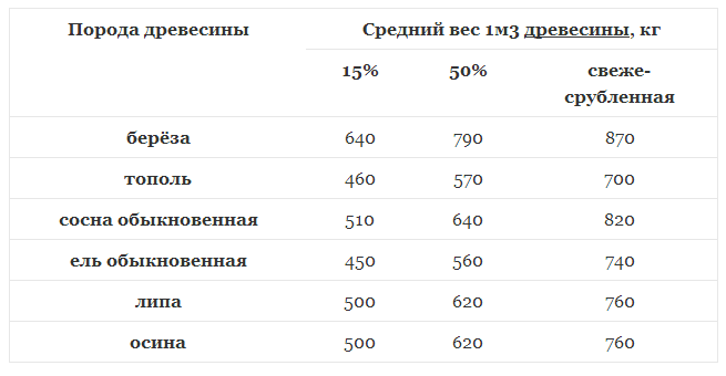 Сколько в кубе сеток дров – Сколько весят колотые дрова, вес и масса сухих дров и дров естественной влажности в зависимости от породы дерева