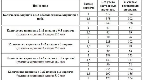 Сколько в одном кубе квадратных метров кирпича