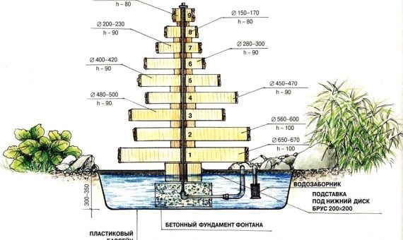 Схема фонтан – Фонтан на участке своими руками: схема водоснабжения, гидравлический расчет, поэтапное строительство,типы насадок для фонтана.. Строим фонтан своими руками. как построить фонтан на участке своими руками, в нашей статье