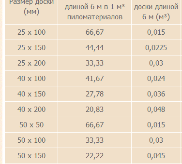 Таблица расчетов пиломатериалов