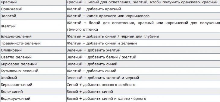 Таблица соотношения цветов – Таблица смешивания цветов / смешивания красок / синтеза оттенков позволяет узнать, как при смешивании двух и более цветов и оттенков получить нужный. Таблица составления цвета.