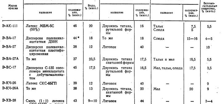 Водоэмульсионная краска состав